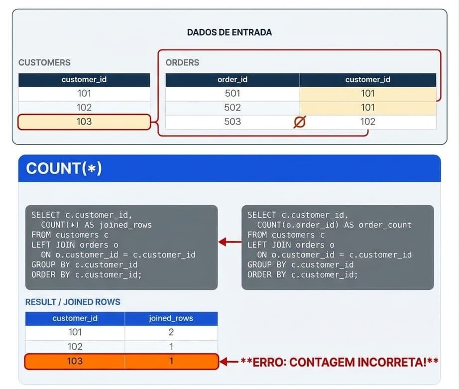 Diagrama didático com foco na seção azul de contagem SQL. No topo, exibe as tabelas de entrada "CUSTOMERS" e "ORDERS" com o ID 103 destacado. No centro, apresenta um bloco azul com o título "COUNT(*)" contendo o código SQL de um LEFT JOIN e, logo abaixo, a tabela de resultados com o título "RESULT / JOINED ROWS". Na tabela de resultados, a linha correspondente ao "customer_id" 103 mostra o valor "joined_rows" igual a 1, marcada com um fundo laranja vibrante e uma seta vermelha apontando para o texto "ERRO: CONTAGEM INCORRETA!". Na base, há um quadro explicativo em texto detalhando por que a contagem de linhas resultou em 1 em vez de 0. Detalhamento do comportamento da função de agregação COUNT(*) em um cenário de LEFT JOIN, evidenciando o erro lógico de contagem onde o cliente 103 recebe o valor 1 devido à preservação da linha na junção, apesar de não possuir registros associados.
