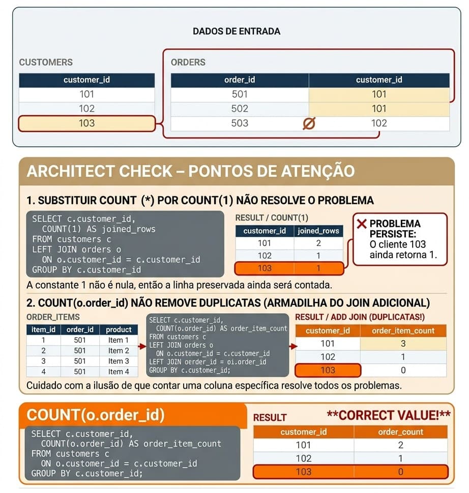 Diagrama técnico e didático focado em engenharia de dados, com fundo predominantemente branco e uma seção central bege intitulada "ARCHITECT CHECK – PONTOS DE ATENÇÃO". No topo, exibe as tabelas de entrada "CUSTOMERS" e "ORDERS". A seção bege divide-se em dois tópicos: o primeiro mostra que substituir "COUNT(*)" por "COUNT(1)" mantém o erro de contagem para o cliente 103 (retornando valor 1 em um bloco laranja com o alerta "PROBLEMA PERSISTE"); o segundo tópico traz uma nova tabela "ORDER_ITEMS" e simula um JOIN adicional, demonstrando que a função "COUNT(o.order_id)" gera duplicatas indesejadas na contagem de linhas devido à multiplicação de registros de itens. Na base, uma barra laranja reforça a consulta ideal para o cenário correto. Painel de arquitetura de dados detalhando armadilhas comuns em consultas SQL aggregadas, evidenciando por que a substituição por COUNT(1) falha em tratar valores nulos de um LEFT JOIN e como novos relacionamentos na cláusula JOIN podem inflar incorretamente a métrica COUNT(o.order_id) devido a registros duplicados.