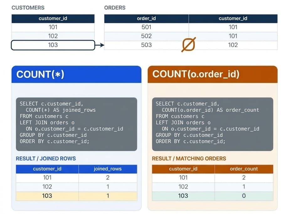 Diagrama técnico mostrando duas tabelas de banco de dados relacionais lado a lado: "CUSTOMERS" à esquerda e "ORDERS" à direita. A tabela "CUSTOMERS" lista os IDs 101, 102 e 103, com o ID 103 circulado por uma linha preta e uma seta apontando para a tabela "ORDERS". A tabela "ORDERS" possui três colunas com registros de pedidos para os clientes 101 e 102, e um símbolo de conjunto vazio (um círculo cortado por uma linha diagonal) indica visualmente que o cliente 103 não possui nenhum pedido correspondente. Abaixo delas, dois blocos coloridos detalham as funções SQL "COUNT(*)" e "COUNT(o.order_id)" com seus respectivos códigos e tabelas de resultados de agrupamento. Representação visual das tabelas relacionais CUSTOMERS e ORDERS, destacando a ausência de registros de pedidos correspondentes para o cliente 103 e o impacto dessa relação nos resultados de contagens utilizando SQL.