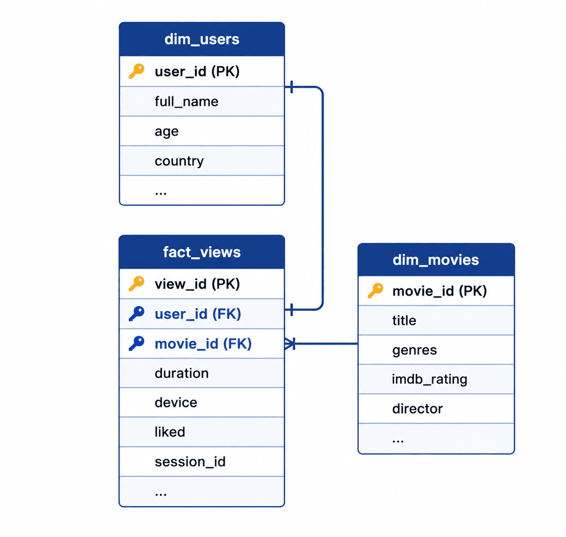 Modelagem de Dados: Star Schema