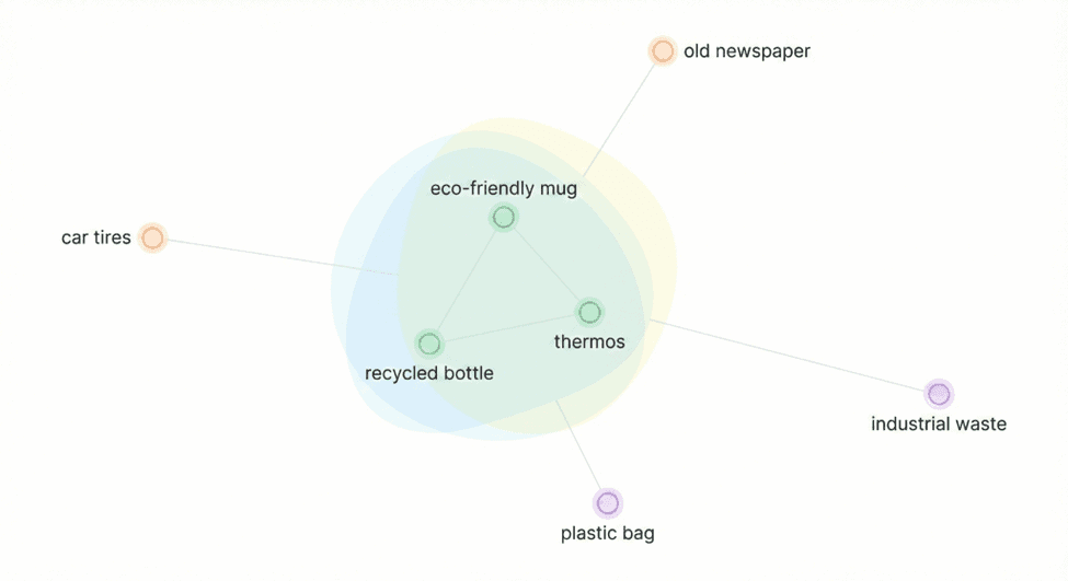 Diagrama de embeddings vetoriais em que itens como caneca ecológica, garrafa reciclada e garrafa térmica aparecem próximos por similaridade semântica, enquanto objetos como pneus de carro, jornal antigo, saco plástico e resíduos industriais estão posicionados em regiões mais distantes do espaço vetorial. Representação de embeddings vetoriais mostrando como objetos semanticamente relacionados são agrupados em um espaço vetorial para facilitar buscas por similaridade.