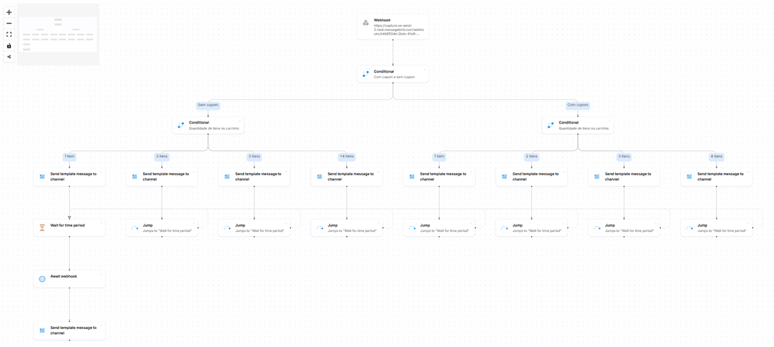 Fluxo de Automação na Plataforma BIRD Fluxo de Automação na Plataforma BIRD