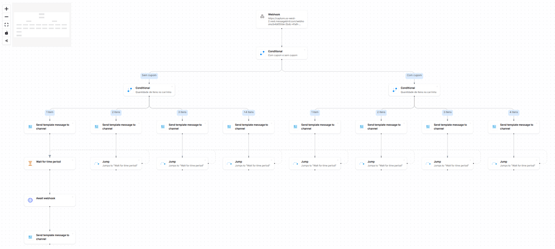 Fluxo de automação no BIRD