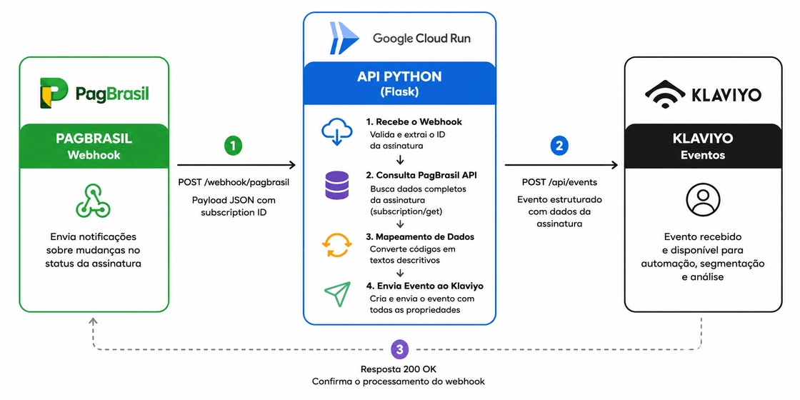 Fluxo da API mostrada em um gráfico