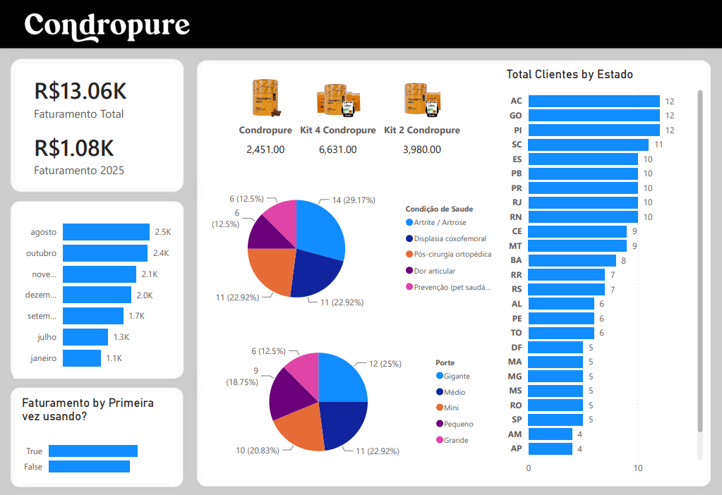 Power BI Pet Data